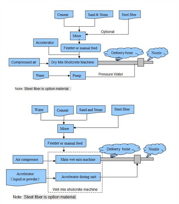 wet mix and dry mix shotcrete machine type
