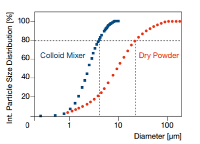 Colloidal grout mixing plant technology