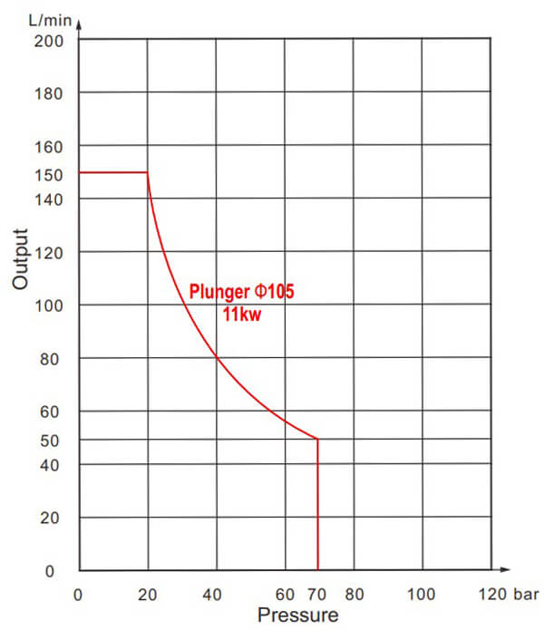 Pump performance of grout pump sation