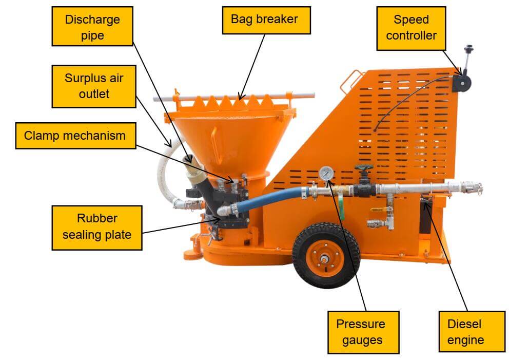 structural features of refractory shotcrete machine