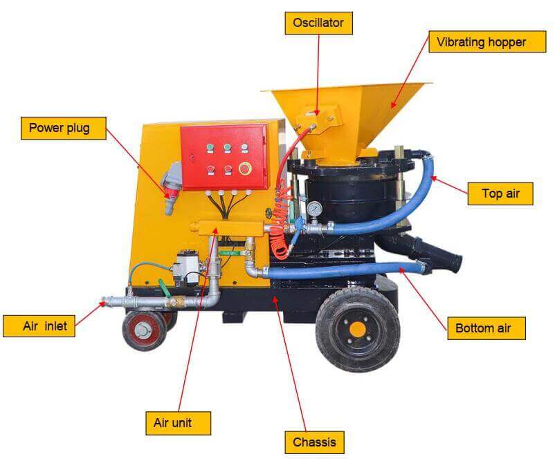 dry and wet mix shotcrete machine structure